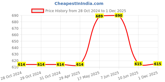 firstcry.com Mackly Pack Of 3 Space Fun Printed Briefs - Green White Orange mackly Price History Graph from 28 Oct 2024 to 30 Nov 2025