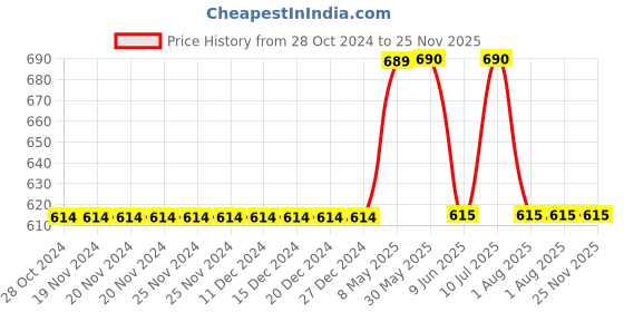 firstcry.com Mackly Pack Of 3 Space Fun Printed Briefs - Green White Orange mackly Price History Graph from 28 Oct 2024 to 24 Nov 2025