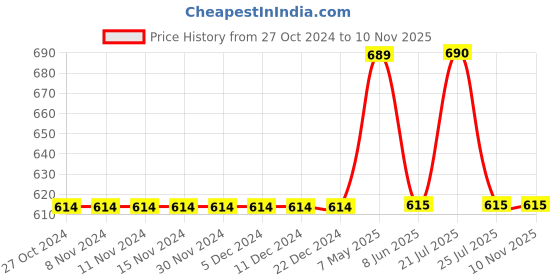 firstcry.com Mackly Pack Of 3 Space Fun Printed Briefs - Green White Orange mackly Price History Graph from 27 Oct 2024 to 10 Nov 2025