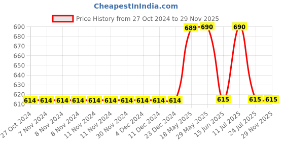 firstcry.com Mackly Pack Of 3 Space Fun Printed Briefs - Green White Orange mackly Price History Graph from 27 Oct 2024 to 29 Nov 2025