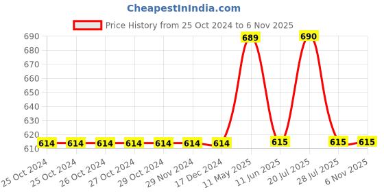 firstcry.com Mackly Pack Of 3 Space Fun Printed Briefs - Green White Orange mackly Price History Graph from 25 Oct 2024 to 6 Nov 2025
