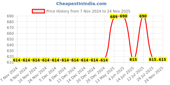 firstcry.com Mackly Pack Of 3 Space Fun Printed Briefs - Green White Orange mackly Price History Graph from 7 Nov 2024 to 24 Nov 2025