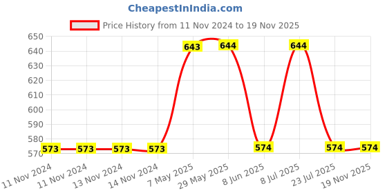 firstcry.com Mackly Pack Of 3 Stars Printed & Solid Boxers For Boys - Blue White & Green mackly Price History Graph from 11 Nov 2024 to 19 Nov 2025