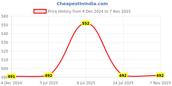 firstcry.com Mackly Pack Of 3 Unicorn & Rainbow Printed Cotton Boxer Briefs - Pink Yellow & Lavender mackly Price History Graph from 4 Dec 2024 to 7 Nov 2025