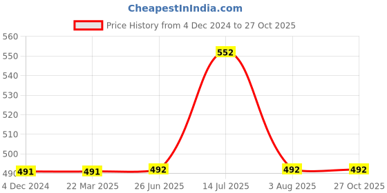 firstcry.com Mackly Pack Of 3 Unicorn & Rainbow Printed Cotton Boxer Briefs - Pink Yellow & Lavender mackly Price History Graph from 4 Dec 2024 to 27 Oct 2025