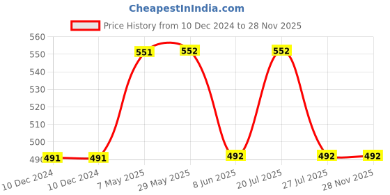 firstcry.com Mackly Pack Of 3 Unicorn & Rainbow Printed Cotton Boxer Briefs - Pink Yellow & Lavender mackly Price History Graph from 10 Dec 2024 to 27 Nov 2025