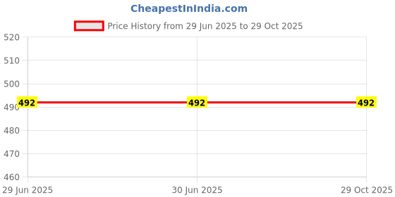 firstcry.com Mackly Pack Of 3 Unicorn & Rainbow Printed Cotton Boxer Briefs - Pink Yellow & Lavender mackly Price History Graph from 29 Jun 2025 to 28 Oct 2025