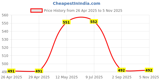 firstcry.com Mackly Pack Of 3 Unicorn Printed Boxer Briefs - Charcoal Grey White Grey Melange mackly Price History Graph from 26 Apr 2025 to 4 Nov 2025