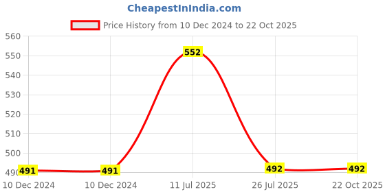 firstcry.com Mackly Pack Of 3 Unicorn Printed Boxer Briefs - Lavender White & Pink mackly Price History Graph from 10 Dec 2024 to 21 Oct 2025