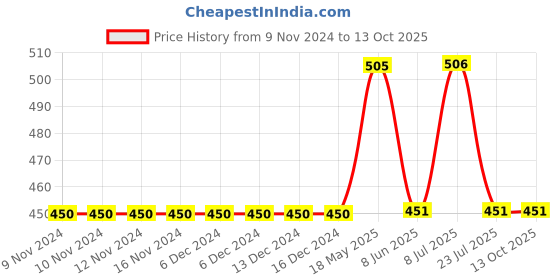 firstcry.com Mackly Pack Of 3 Unicorn Printed Briefs - Purple & Pink mackly Price History Graph from 9 Nov 2024 to 12 Oct 2025