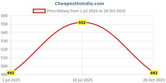 firstcry.com Mackly Pack Of 3 Unicorn Printed Cotton Boxer Briefs - Pink White & Yellow mackly Price History Graph from 1 Jul 2025 to 26 Oct 2025