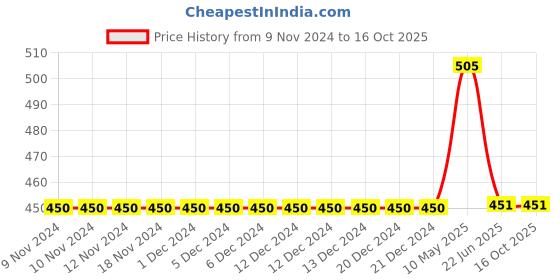 firstcry.com Mackly Pack Of 3 Yay Printed Brief - Pink White & Yellow mackly Price History Graph from 9 Nov 2024 to 16 Oct 2025