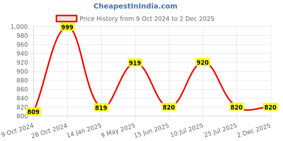 firstcry.com Mackly Pack Of 4 Cotton Elastane Solid & Stars Printed Inner Shorts - Multicolor mackly Price History Graph from 9 Oct 2024 to 2 Dec 2025