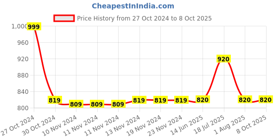 firstcry.com Mackly Pack Of 4 Cotton Elastane Solid & Stars Printed Inner Shorts - Multicolor mackly Price History Graph from 27 Oct 2024 to 8 Oct 2025