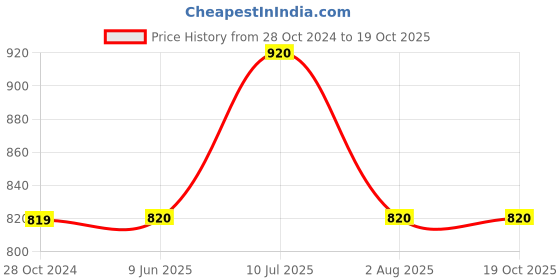 firstcry.com Mackly Pack Of 4 Cotton Elastane Solid Inner Shorts - Black & Grey mackly Price History Graph from 28 Oct 2024 to 18 Oct 2025
