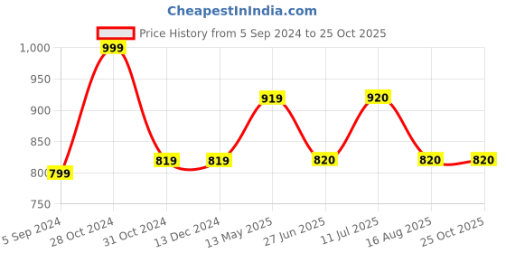 firstcry.com Mackly Pack Of 4 Cotton Elastane Solid Inner Shorts - Black & White mackly Price History Graph from 5 Sep 2024 to 25 Oct 2025