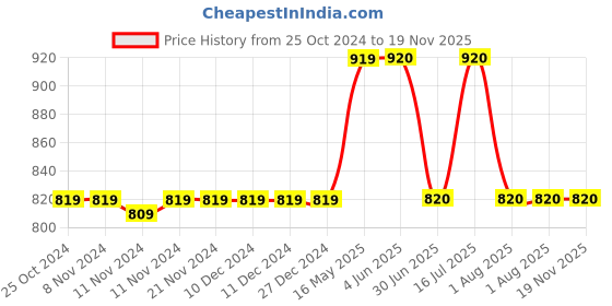 firstcry.com Mackly Pack Of 4 Cotton Elastane Solid Inner Shorts - Black & White mackly Price History Graph from 25 Oct 2024 to 18 Nov 2025