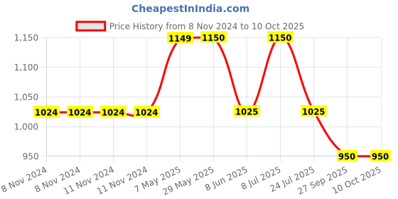firstcry.com Mackly Pack Of 6 Bears Surf Day & Goal Text Printed Briefs - Green Blue & Grey mackly Price History Graph from 8 Nov 2024 to 10 Oct 2025
