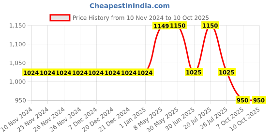 firstcry.com Mackly Pack Of 6 Fantastic Text Printed & Striped Briefs - Red Yellow & Blue mackly Price History Graph from 10 Nov 2024 to 10 Oct 2025