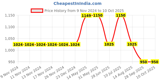 firstcry.com Mackly Pack Of 6 Fantastic Text Printed & Striped Briefs - Red Yellow & Blue mackly Price History Graph from 9 Nov 2024 to 10 Oct 2025