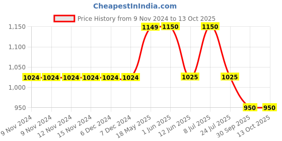 firstcry.com Mackly Pack Of 6 Fantastic Text Printed & Striped Briefs - Red Yellow & Blue mackly Price History Graph from 9 Nov 2024 to 13 Oct 2025