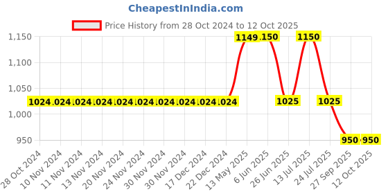 firstcry.com Mackly Pack Of 6 Fantastic Text Printed & Striped Briefs - Red Yellow & Blue mackly Price History Graph from 28 Oct 2024 to 12 Oct 2025
