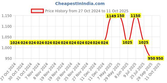 firstcry.com Mackly Pack Of 6 Fantastic Text Printed & Striped Briefs - Red Yellow & Blue mackly Price History Graph from 27 Oct 2024 to 10 Oct 2025