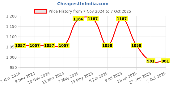 firstcry.com Mackly Pack Of 6 Fearless Text & Dinosaur Printed Briefs - Yellow Red & Blue mackly Price History Graph from 7 Nov 2024 to 7 Oct 2025