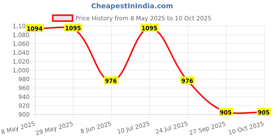 firstcry.com Mackly Pack Of 6 Striped & Astronaut Printed Briefs - Grey Green & Black mackly Price History Graph from 8 May 2025 to 9 Oct 2025