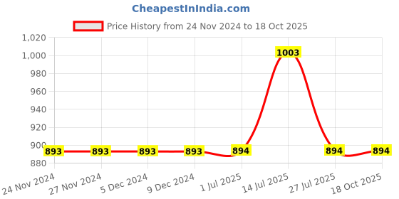 firstcry.com Mackly Pack Of 6 Unicorn & Dog Printed Hipster Panties - Pink & Grey mackly Price History Graph from 24 Nov 2024 to 17 Oct 2025