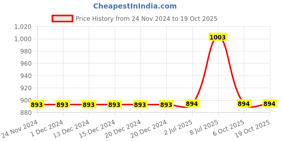 firstcry.com Mackly Pack Of 6 Unicorn & Dog Printed Hipster Panties - Pink & Grey mackly Price History Graph from 24 Nov 2024 to 18 Oct 2025