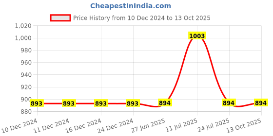 firstcry.com Mackly Pack Of 6 Unicorn & Dog Printed Hipster Panties - Pink & Grey mackly Price History Graph from 10 Dec 2024 to 12 Oct 2025