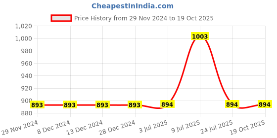 firstcry.com Mackly Pack Of 6 Unicorn & Dog Printed Hipster Panties - Pink & Grey mackly Price History Graph from 29 Nov 2024 to 19 Oct 2025