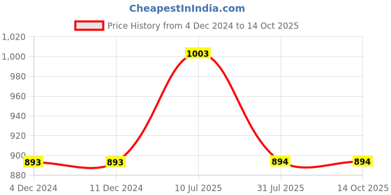 firstcry.com Mackly Pack Of 6 Unicorn Printed Hipster Panties - Pink & Grey mackly Price History Graph from 4 Dec 2024 to 13 Oct 2025
