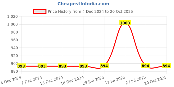firstcry.com Mackly Pack Of 6 Unicorn Printed Hipster Panties - Pink & Grey mackly Price History Graph from 4 Dec 2024 to 17 Oct 2025