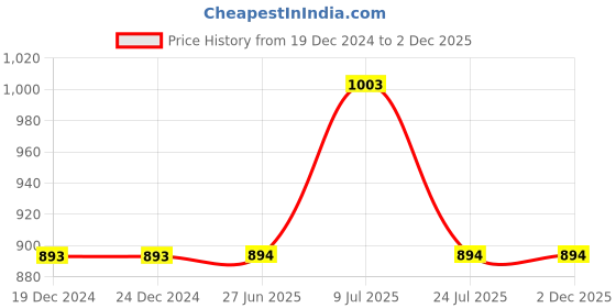 firstcry.com Mackly Pack Of 6 Unicorn Printed Hipster Panties - Pink & Grey mackly Price History Graph from 19 Dec 2024 to 1 Dec 2025