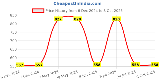 firstcry.com Mackly Placement Party Text Printed Joggers Style Pant - Black mackly Price History Graph from 6 Dec 2024 to 7 Oct 2025