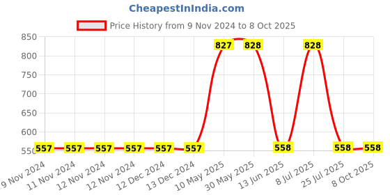 firstcry.com Mackly Placement Party Text Printed Joggers Style Pant - Black mackly Price History Graph from 9 Nov 2024 to 8 Oct 2025