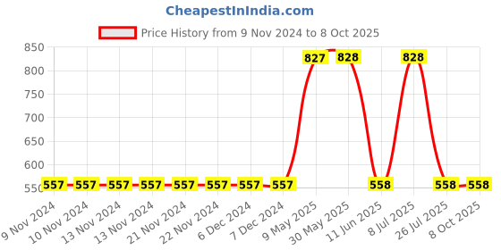 firstcry.com Mackly Placement Party Text Printed Joggers Style Pant - Navy Blue mackly Price History Graph from 9 Nov 2024 to 7 Oct 2025