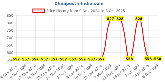 firstcry.com Mackly Placement Party Text Printed Joggers Style Pant - Navy Blue mackly Price History Graph from 9 Nov 2024 to 8 Oct 2025