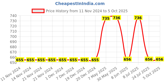 firstcry.com Mackly Set Of 3 Jeep Printed & Striped Boxer Briefs - Grey & Red mackly Price History Graph from 11 Nov 2024 to 4 Oct 2025