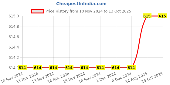 firstcry.com Mackly Set Of 3 Riding Dino Printed Briefs - Blue & Yellow mackly Price History Graph from 10 Nov 2024 to 13 Oct 2025