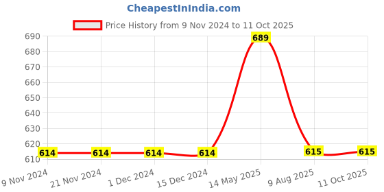 firstcry.com Mackly Set Of 3 Riding Dino Printed Briefs - Blue & Yellow mackly Price History Graph from 9 Nov 2024 to 11 Oct 2025