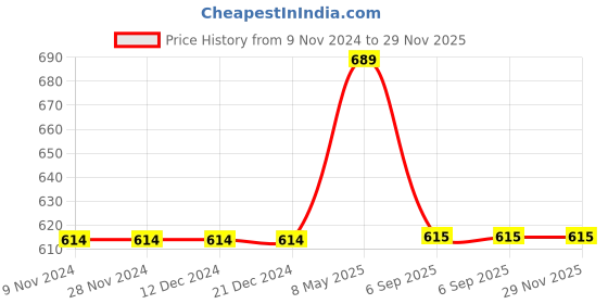 firstcry.com Mackly Set Of 3 Riding Dino Printed Briefs - Blue & Yellow mackly Price History Graph from 9 Nov 2024 to 29 Nov 2025