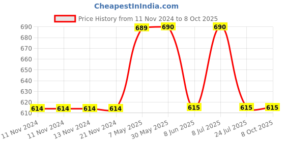 firstcry.com Mackly Set Of 3 Star & Planets Printed Briefs - Blue & White mackly Price History Graph from 11 Nov 2024 to 4 Oct 2025
