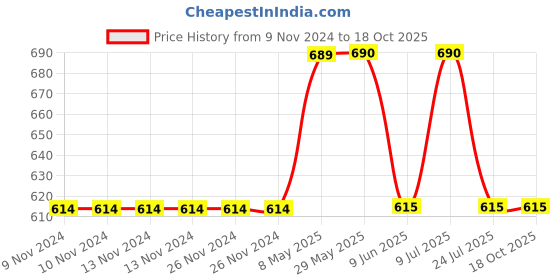 firstcry.com Mackly Set Of 3 Star & Planets Printed Briefs - Blue & White mackly Price History Graph from 9 Nov 2024 to 17 Oct 2025