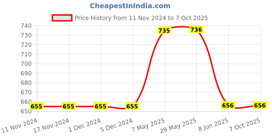 firstcry.com Mackly Set Of 3 Star & Space Printed Boxer Briefs - Grey & Blue mackly Price History Graph from 11 Nov 2024 to 4 Oct 2025
