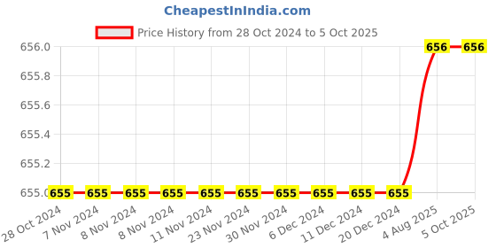 firstcry.com Mackly Set Of 3 Star & Space Printed Boxer Briefs - Grey & Blue mackly Price History Graph from 28 Oct 2024 to 4 Oct 2025