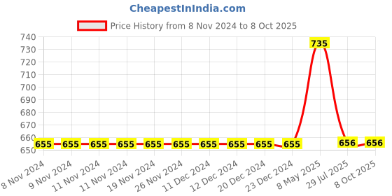 firstcry.com Mackly Set Of 3 Star & Space Printed Boxer Briefs - Grey & Blue mackly Price History Graph from 8 Nov 2024 to 8 Oct 2025
