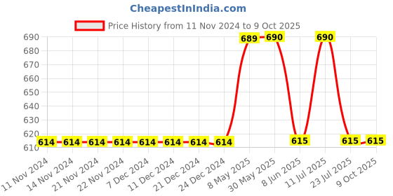 firstcry.com Mackly Set Of 3 Star Printed Briefs - Green Grey & Blue mackly Price History Graph from 11 Nov 2024 to 9 Oct 2025
